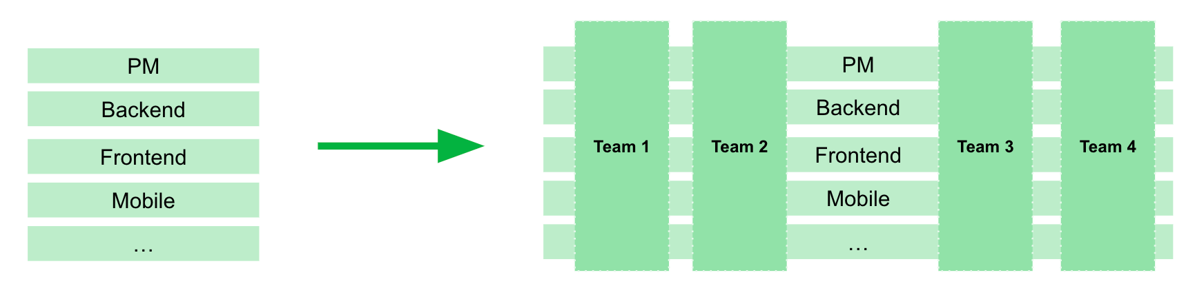 Team scaling