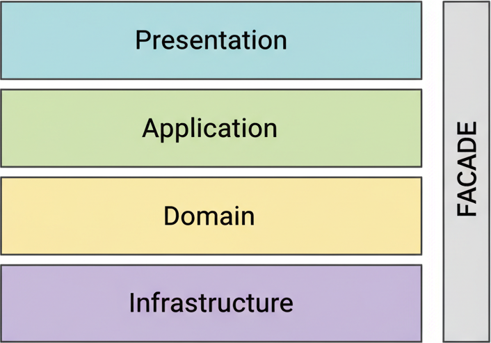 Clean Architecture layers