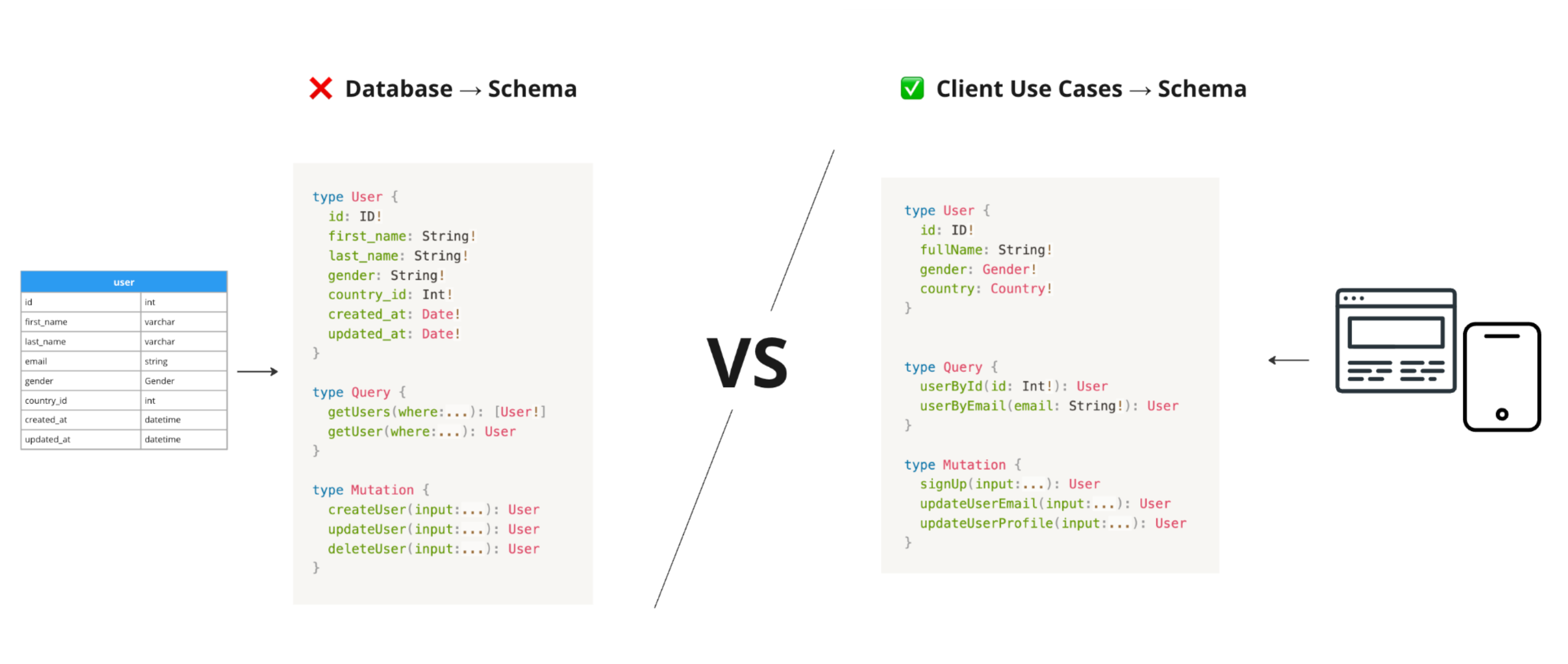 Database Schema vs Client Use Cases Schema