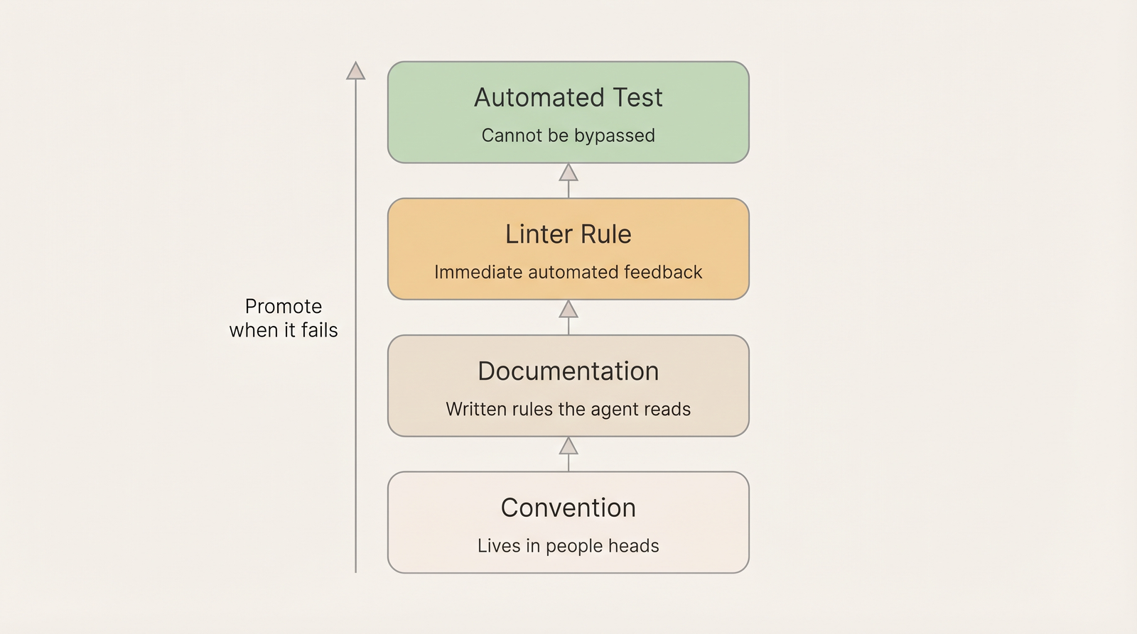 Escalation ladder from Convention to Documentation to Linter Rule to Automated Test — promote when it fails