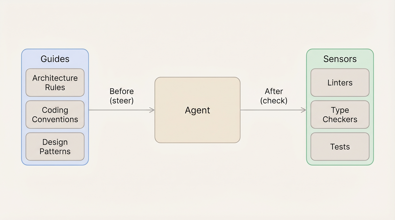 Guides steer the agent before it acts, sensors check it after — architecture rules and conventions flow in, linters and tests flow out