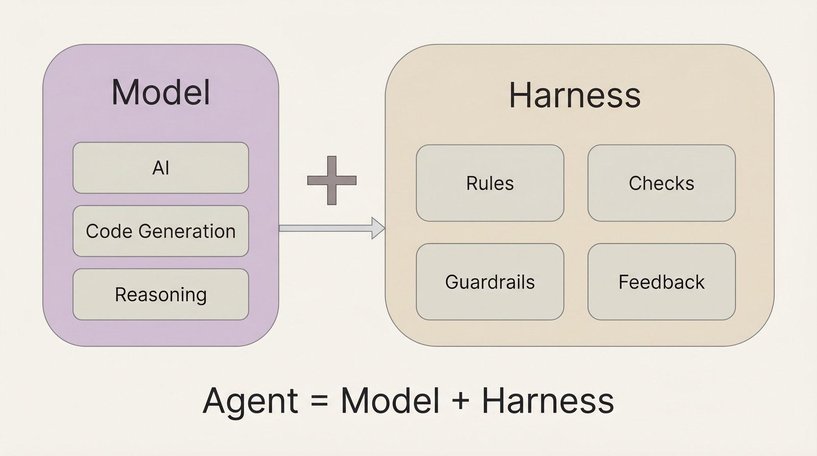 Agent equals Model plus Harness — the harness includes rules, checks, guardrails, and feedback