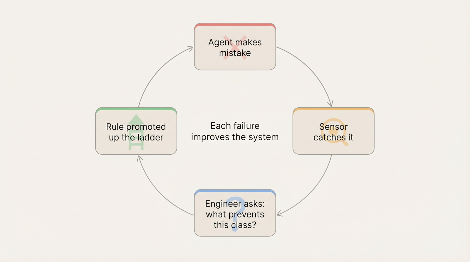 Circular feedback loop: agent makes mistake, sensor catches it, engineer asks what prevents this class, rule promoted up the ladder
