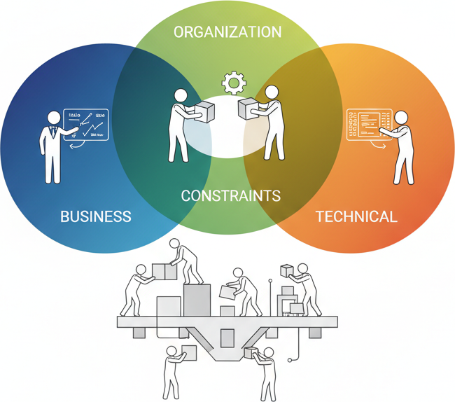 Three domains of organizational constraints — business, organization, and technical — with architects designing rules and members building within them
