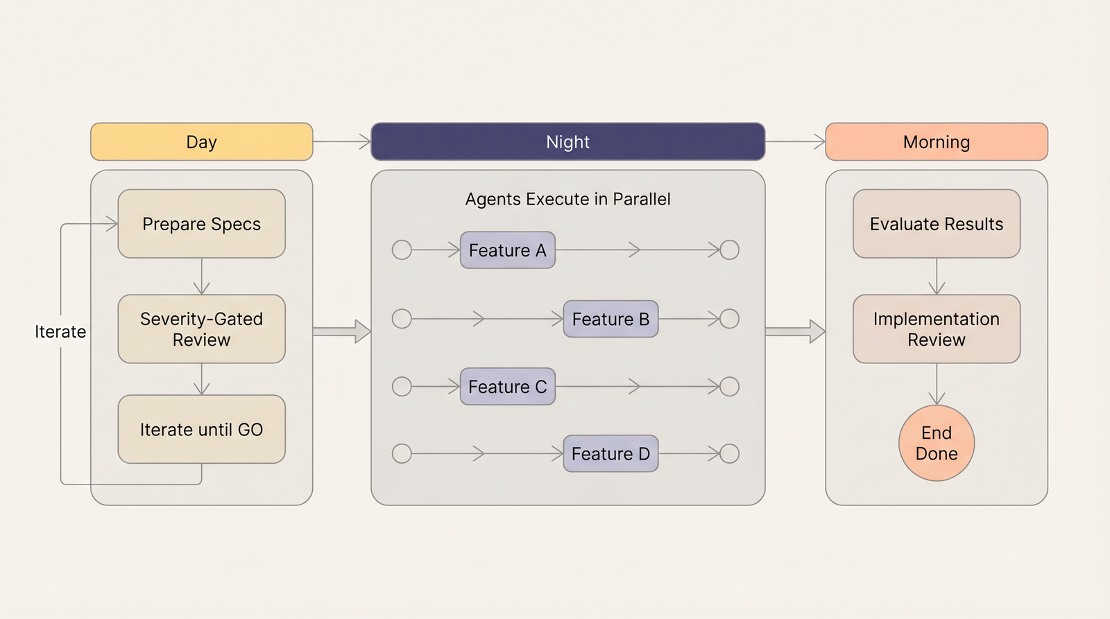 Day-Night Shift workflow: prepare specs during the day, agents execute in parallel at night, evaluate results in the morning