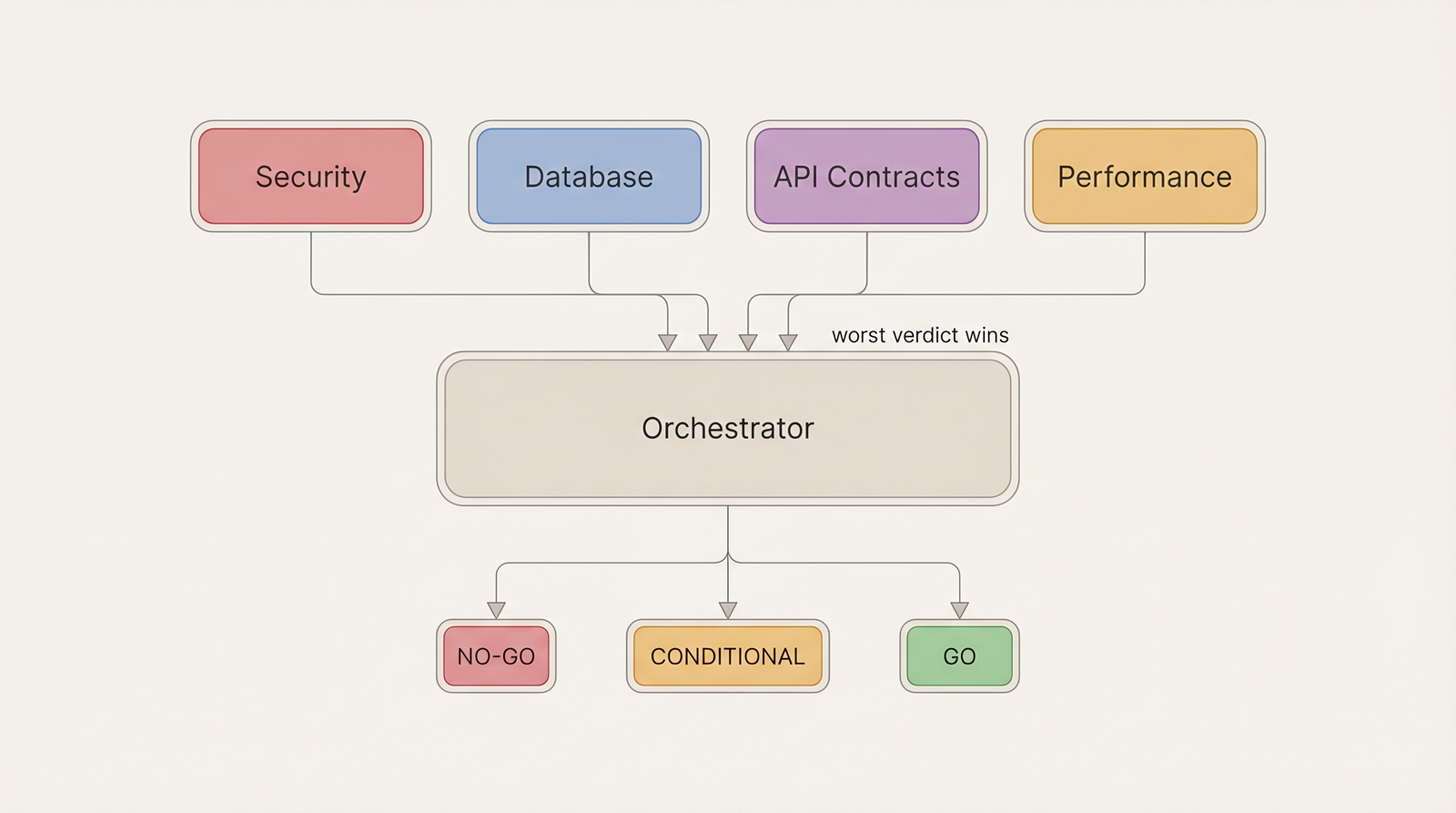 Multi-agent orchestration: specialized reviewers feed into an orchestrator that applies worst-verdict-wins